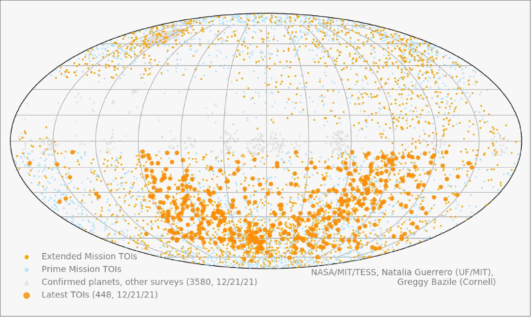 Figure 15: A map of the sky is now crowded with over 5,000 exoplanet candidates from NASA’s TESS mission. The TESS Science Office at MIT released the most recent batch of TESS Objects of Interest (large orange points on the map) on Dec. 21, boosting the catalog to this 5,000-count milestone (Credits: Image courtesy of NASA/MIT/TESS)