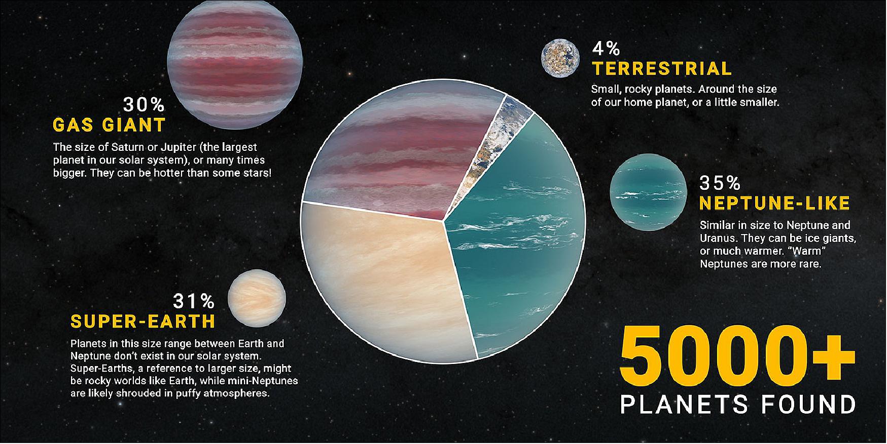 Figure 14: The more than 5,000 exoplanets confirmed in our galaxy so far include a variety of types – some that are similar to planets in our solar system, others vastly different. Among these are a mysterious variety known as “super-Earths” because they are larger than our world and possibly rocky (image credit: NASA/JPL-Caltech)