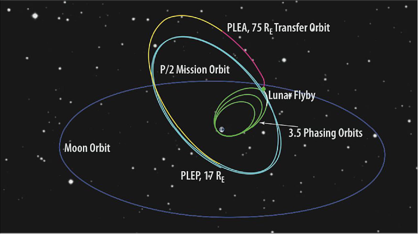 Figure 7: Maneuvers and scenario for achieving the TESS mission orbit. PLEP (Post Lunar-Encounter Perigee) and PLEA (Post Lunar-Encounter Apogee), image credit: TESS Team