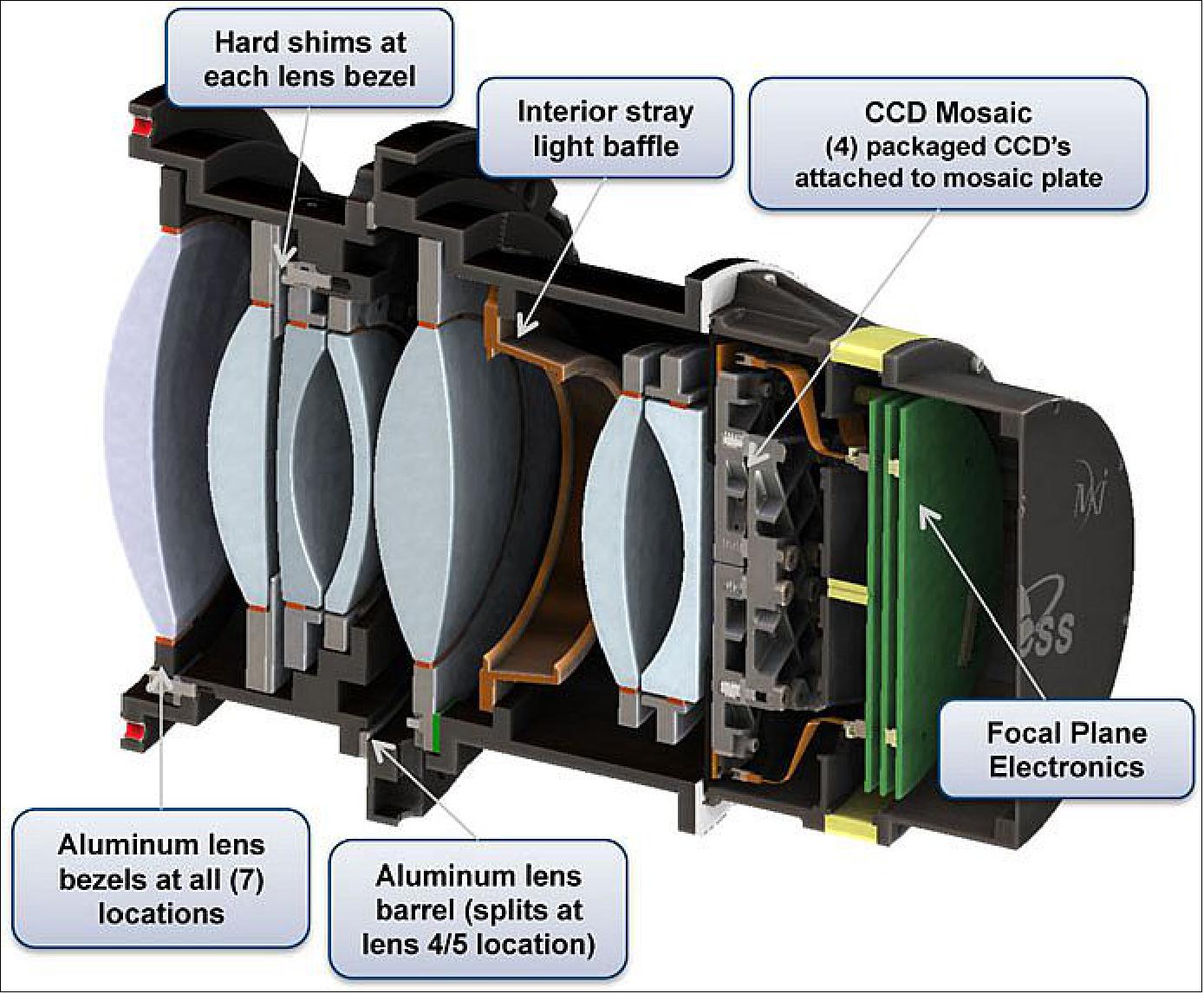 Figure 69: Diagram of the TESS lens assembly, CCD focal plane, and detector electronics (image credit: NASA, TESS Team)