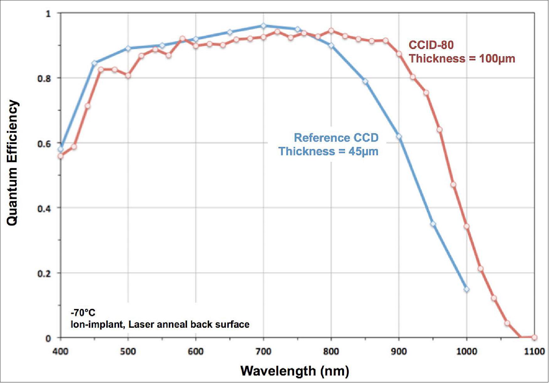 Figure 68: Measured quantum efficiency for the 100 µm thick CCID-80 device compared to a 45 µm thick reference MIT/LL CCD (image credit: MIT/LL)