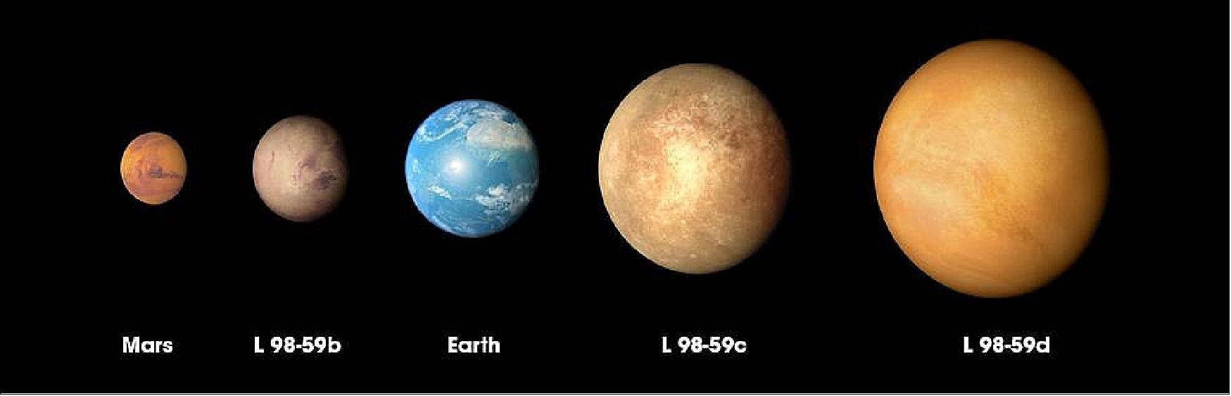 Figure 55: The three planets discovered in the L98-59 system by NASA’s TESS mission are compared to Mars and Earth in order of increasing size in this illustration (image credit: NASA/GSFC)
