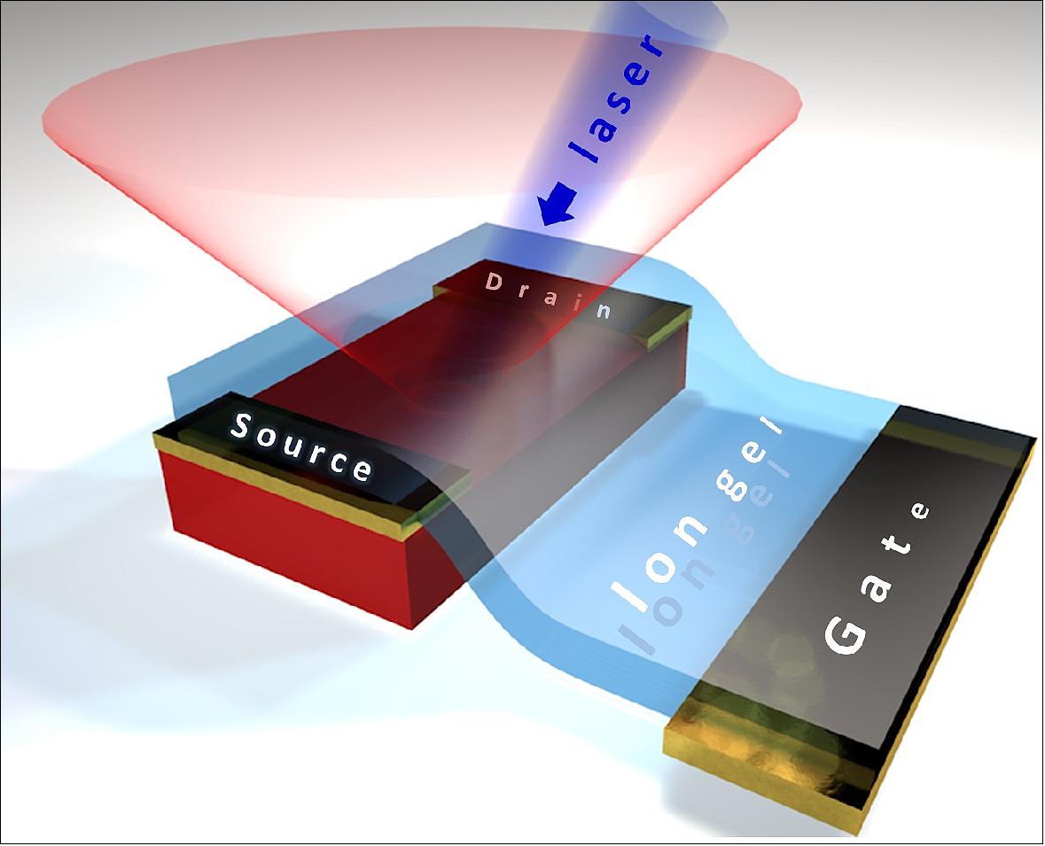 Figure 77: A conceptual view of a transistor device that controls photoluminescence (the light red cone) emitted by a hybrid perovskite crystal (the red box) that is excited by a blue laser beam after voltage is applied to an electrode (the gate), image credit: Vitaly Podzorov and Yaroslav Rodionov