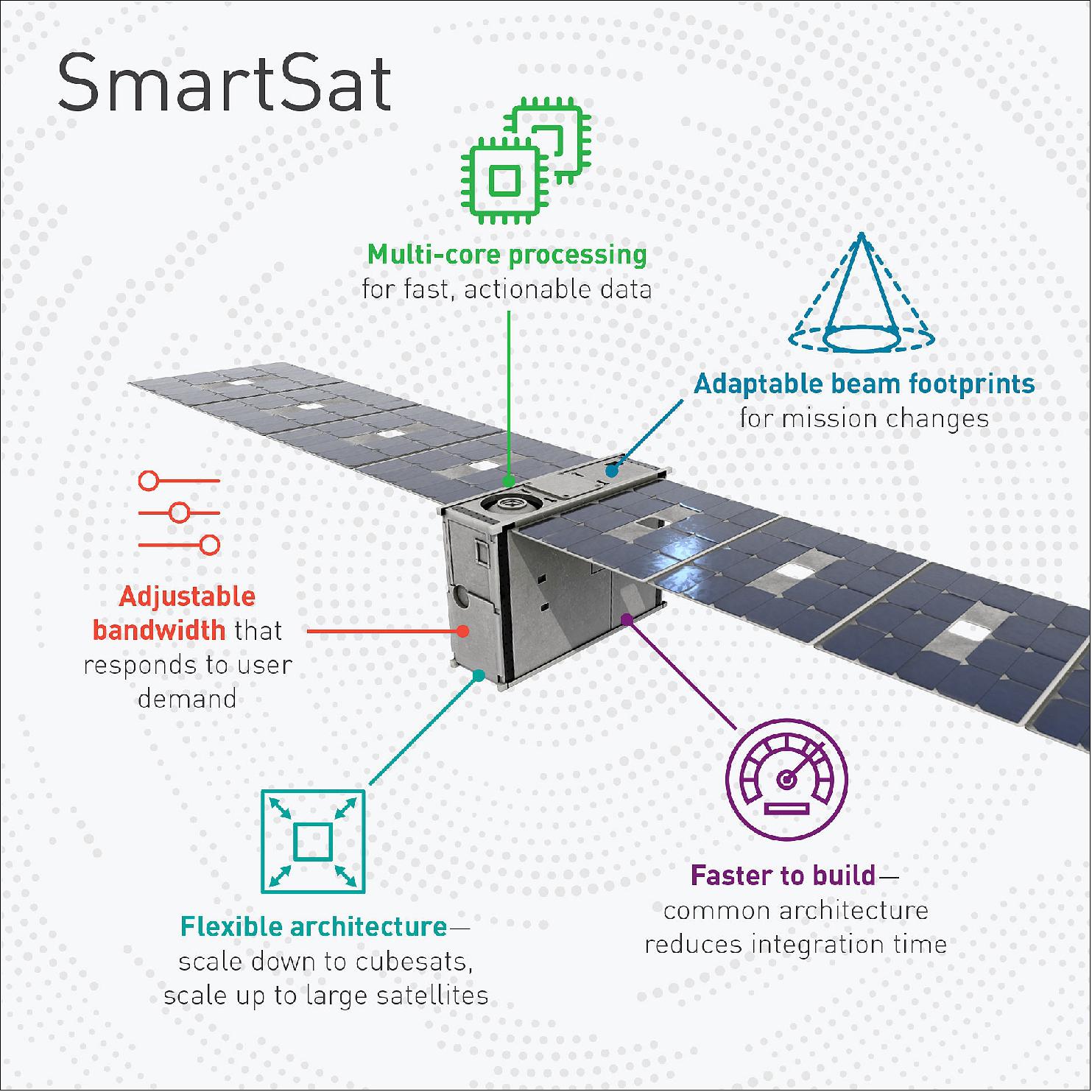 Figure 75: Lockheed Martin SmartSat Infographic. Lockheed Martin's nanosatellite bus, the LM 50, will host the first SmartSat-enabled missions set for delivery this year (image credit: Lockheed Martin)