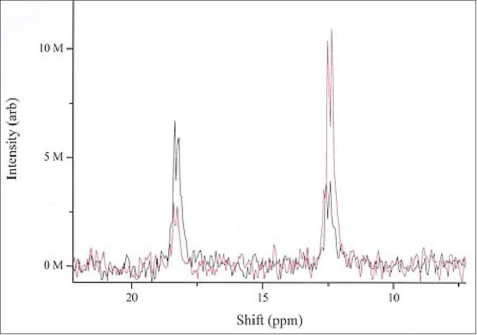 Figure 63: An NMR analysis of liquid APH revealed structural differences between the low-melting-point (black line) and high-melting-point (red) forms (image credit: Terry Threlfall)