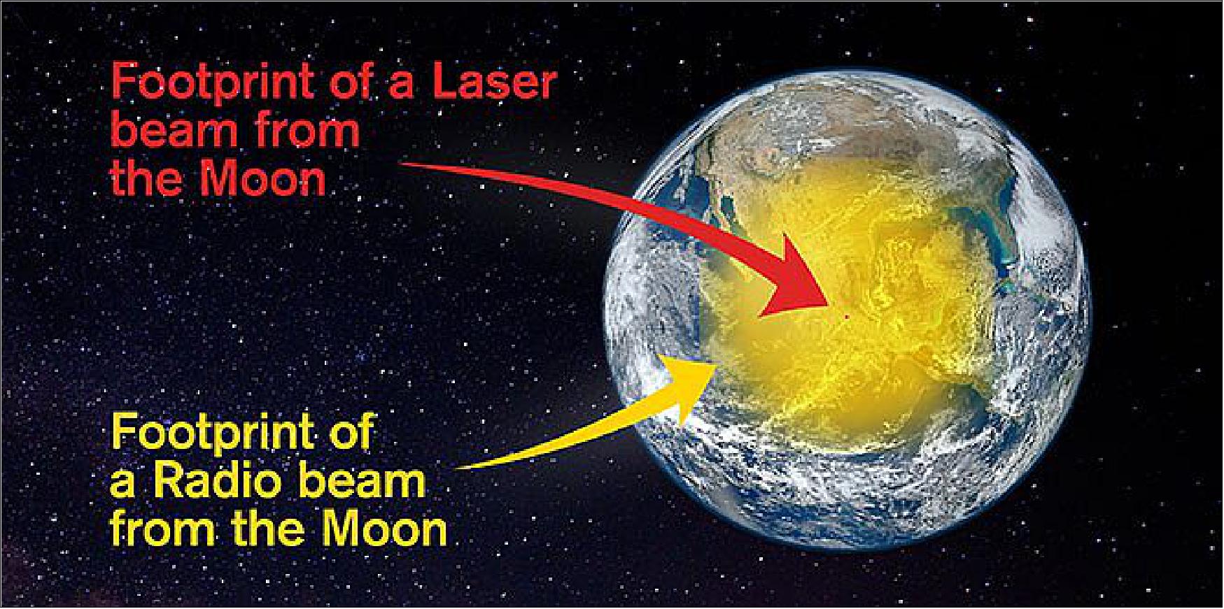 Figure 24: Illustration of the difference between the spot size on Earth when using laser beam or a radio wave beam transmitter on the Moon. The diffraction of power with a laser beam is visibly substantially smaller (illustration: Yen Strandqvist)