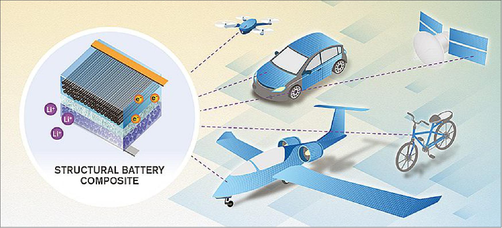 Figure 19: Structural battery composites cannot store as much energy as lithium-ion batteries, but have several characteristics that make them highly attractive for use in vehicles and other applications. When the battery becomes part of the load bearing structure, the mass of the battery essentially ‘disappears’ (illustration: Yen Strandqvist)