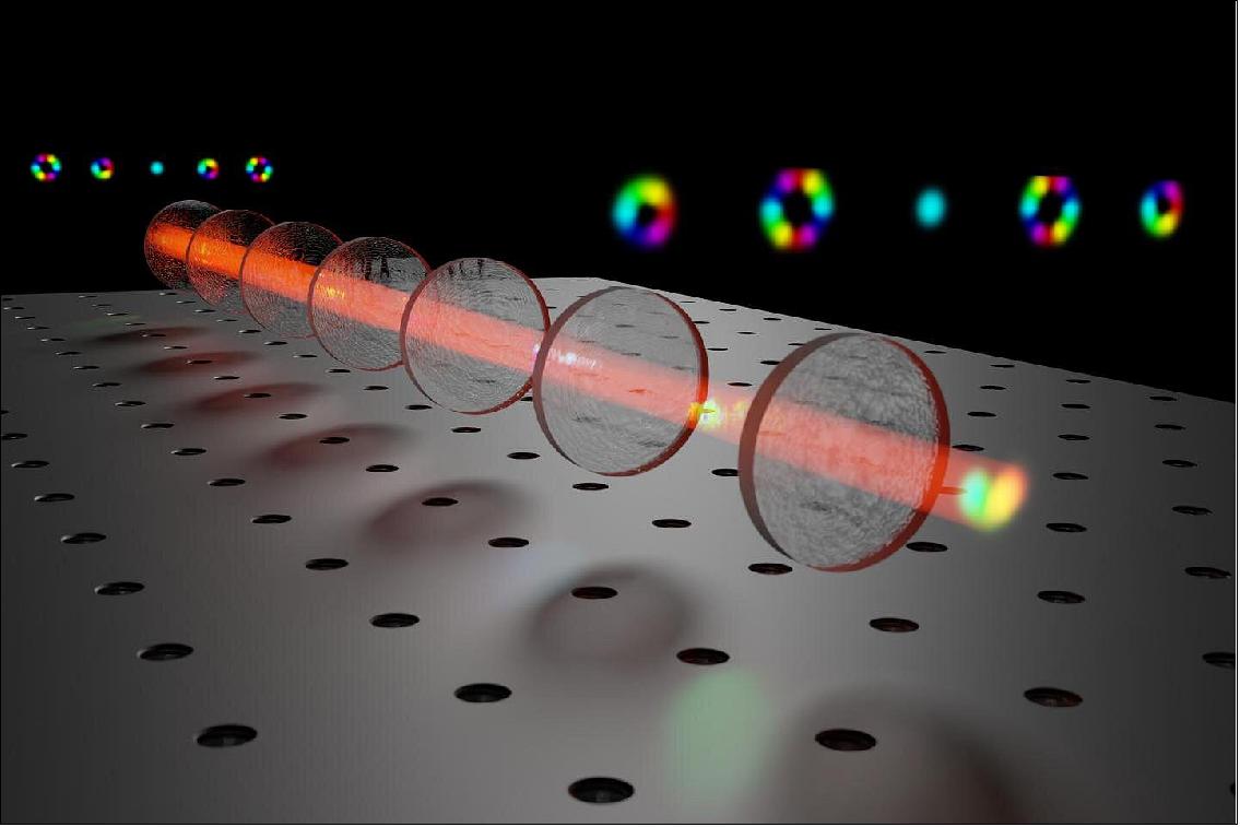 Figure 10: Conceptual image of the used method for manipulating the spatial structures of photons using multiple consecutive lossless modulations (image credit: Markus Hiekkamäki, Tampere University)