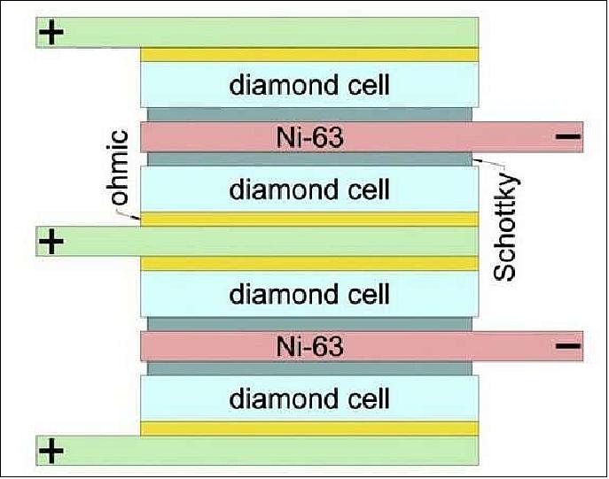 Figure 90: A nuclear battery design (image credit: V. Bormashov et al./Diamond and Related Materials)