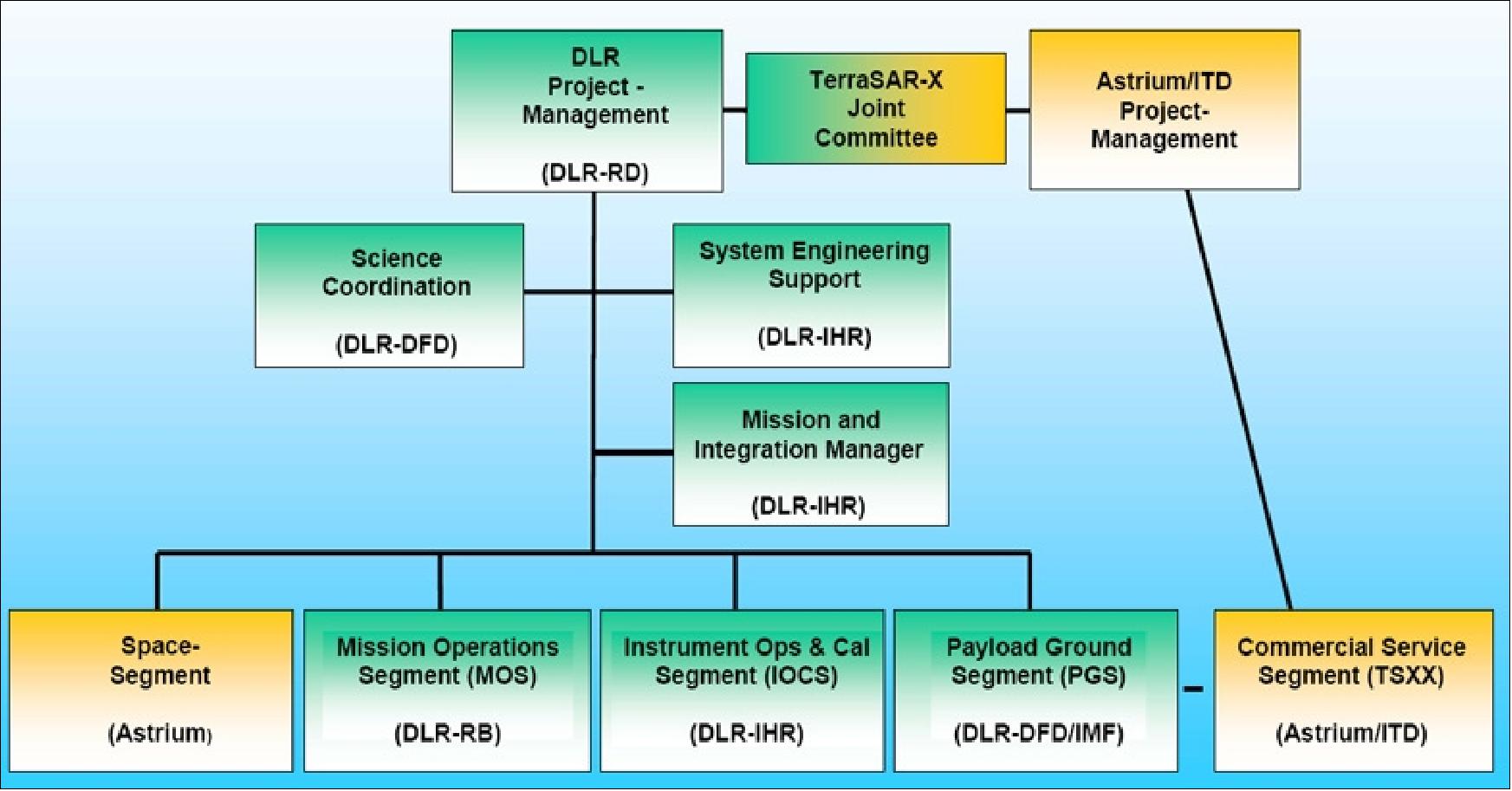 Figure 76: TerraSAR-X project structure and task allocations (image credit: DLR)