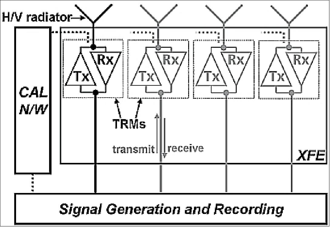 Figure 60: The XFE of TSX-SAR with 4 of 384 TRMs - the calibration signal is routed via couplers at the TRMs and the CAL N/W, (image credit: DLR)