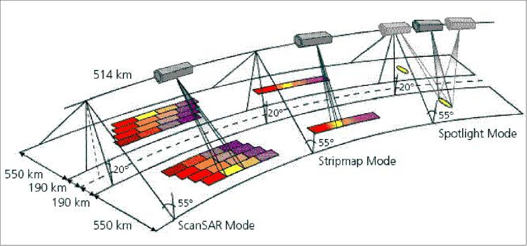 Figure 57: Overview of the TerraSAR-X scanning modes (image credit: DLR)
