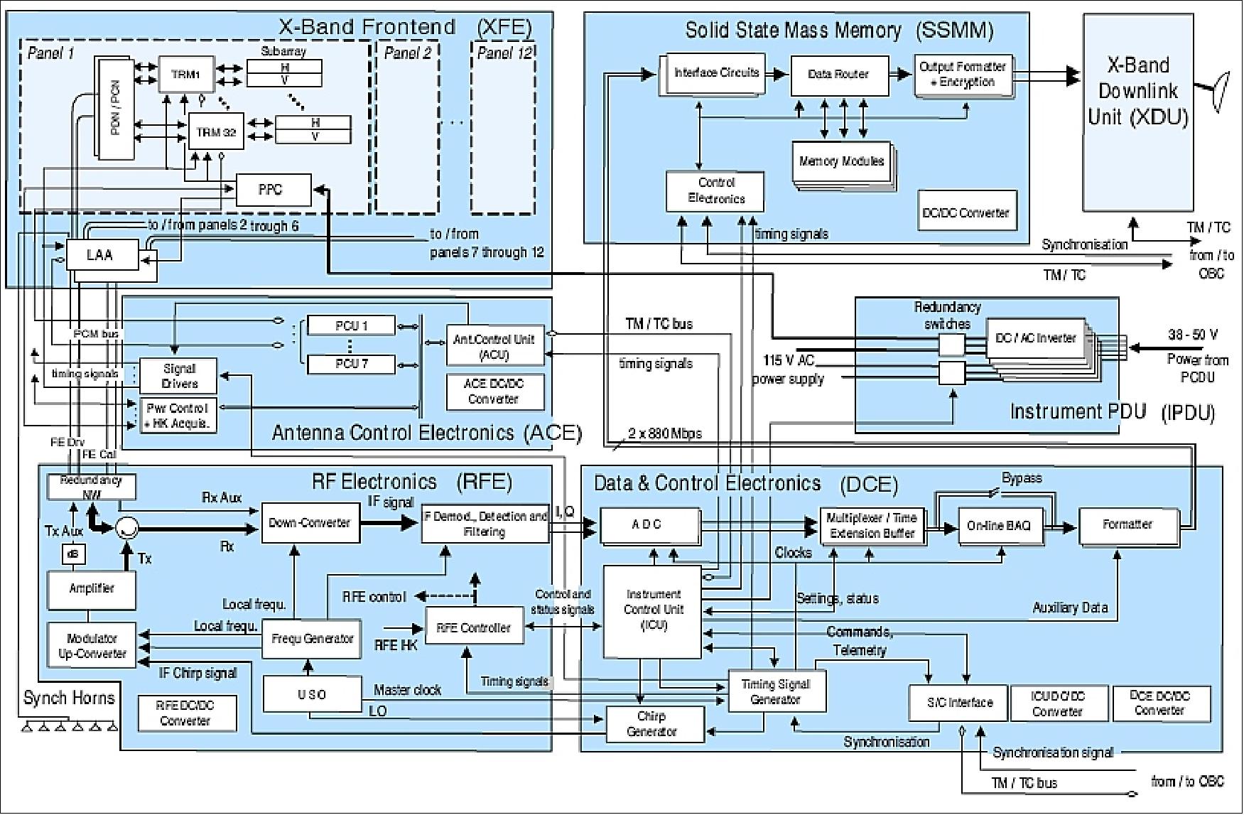 Figure 52: Functional block diagram of the TSX-SAR instrument (image credit: DLR, EADS) 98)