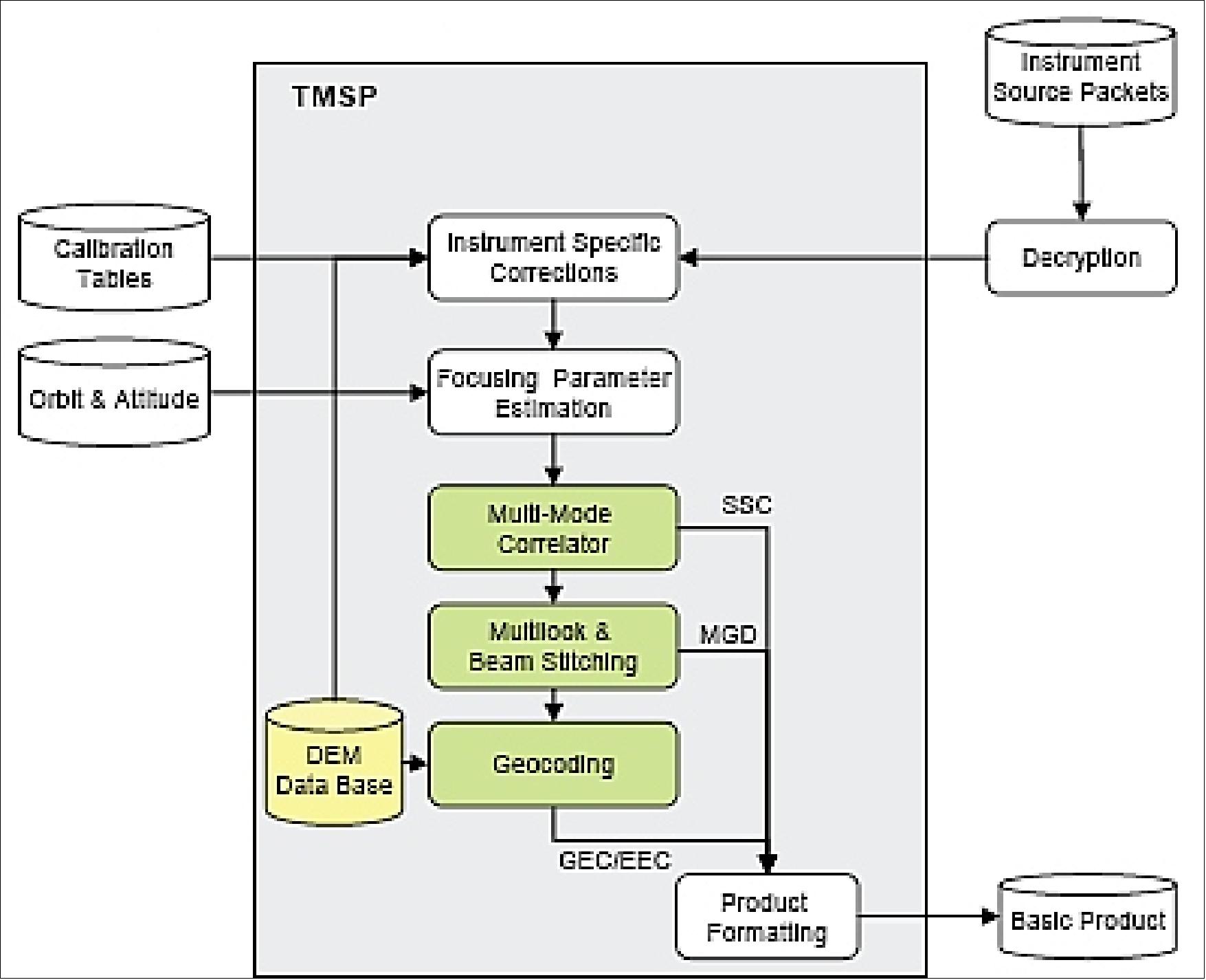 Figure 49: Overview of the TMSP processing concept (image credit: DLR)
