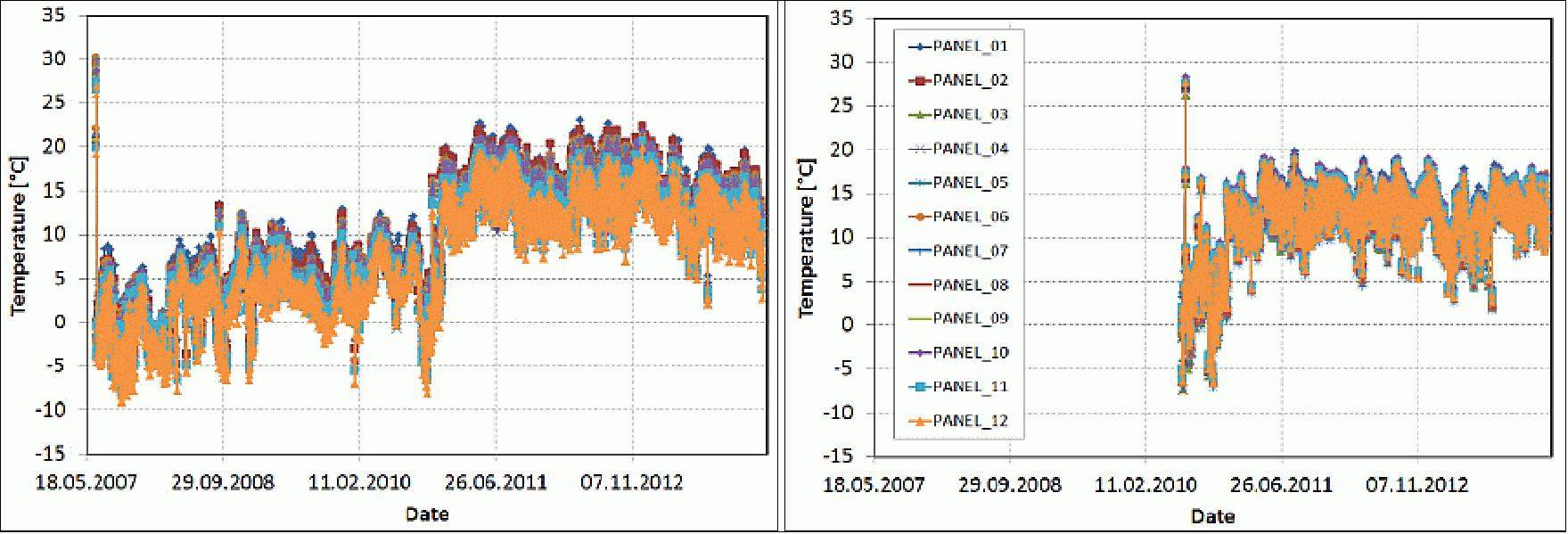 Figure 32: Maximum daily front-end panel temperatures (hot-spot) over time. Left plot: TSX-1, right plot: TDX-1 (image credit: DLR)