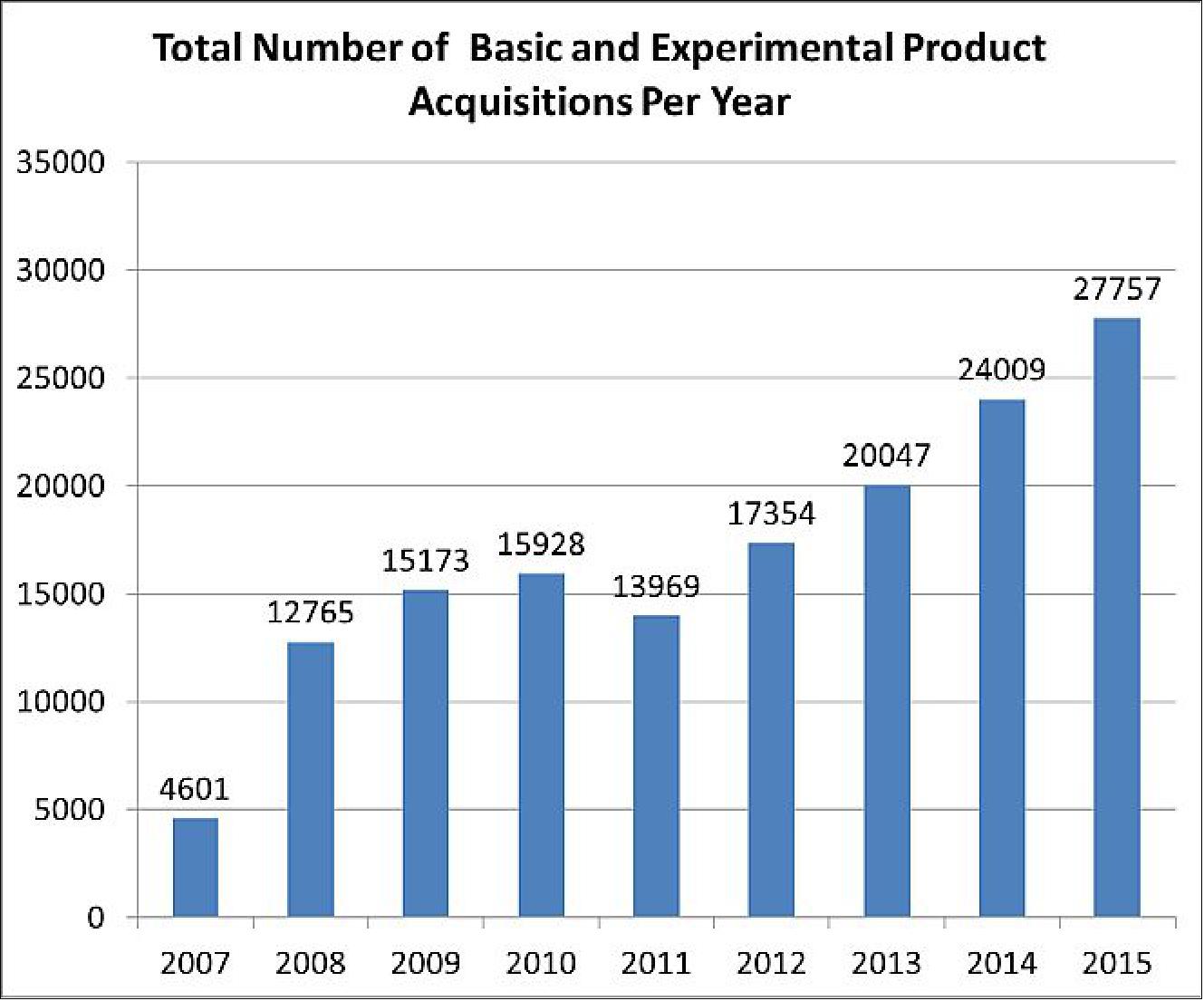Figure 23: Total number of basic and experimental product acquisitions per year (image credit: DLR)