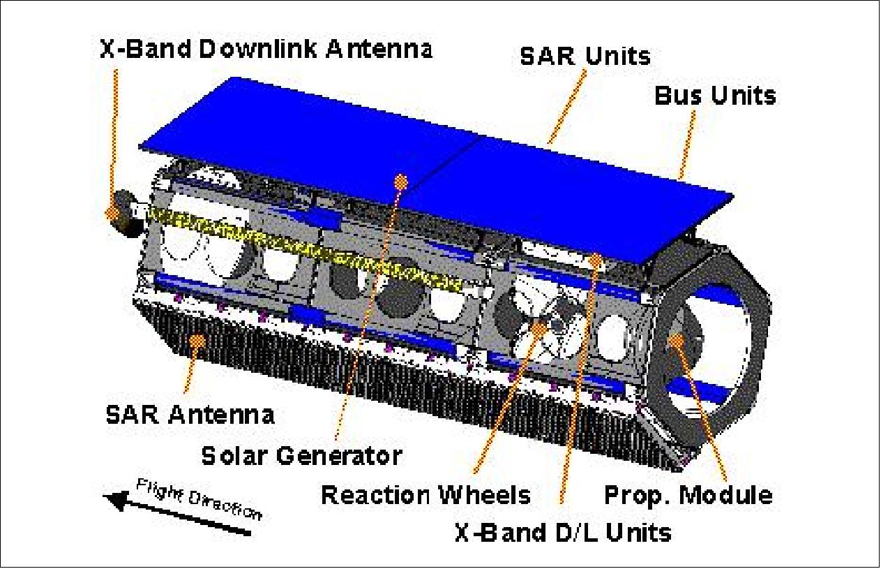 Figure 6: Cutaway illustration of the TerraSAR-X S/C (view from nadir direction)