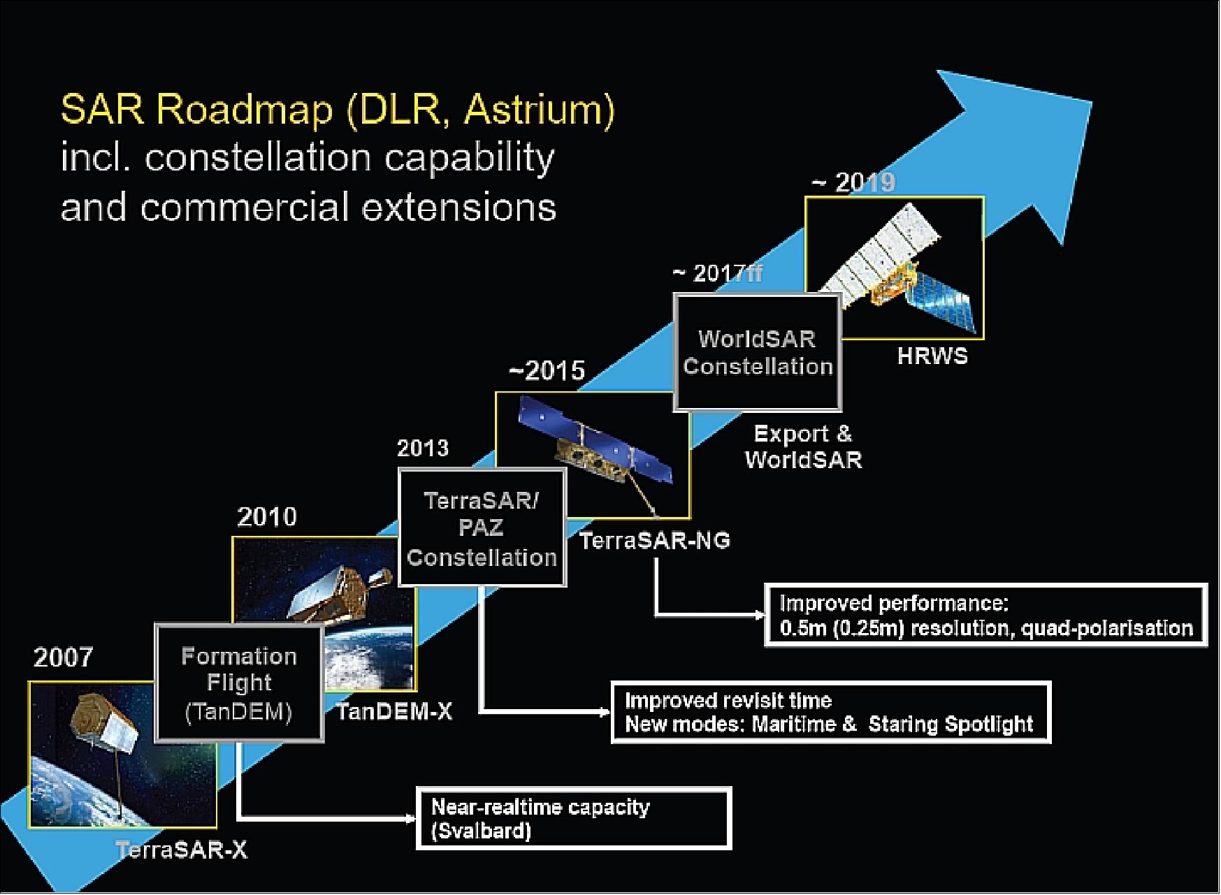 Figure 1: Overview of the SAR program roadmap in 2012 (image credit: DLR, Astrium GEO-Information Services) 15)