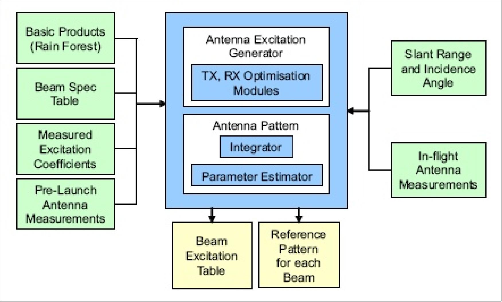 Figure 61: Block diagram of the antenna pattern subsystem (image credit: DLR)