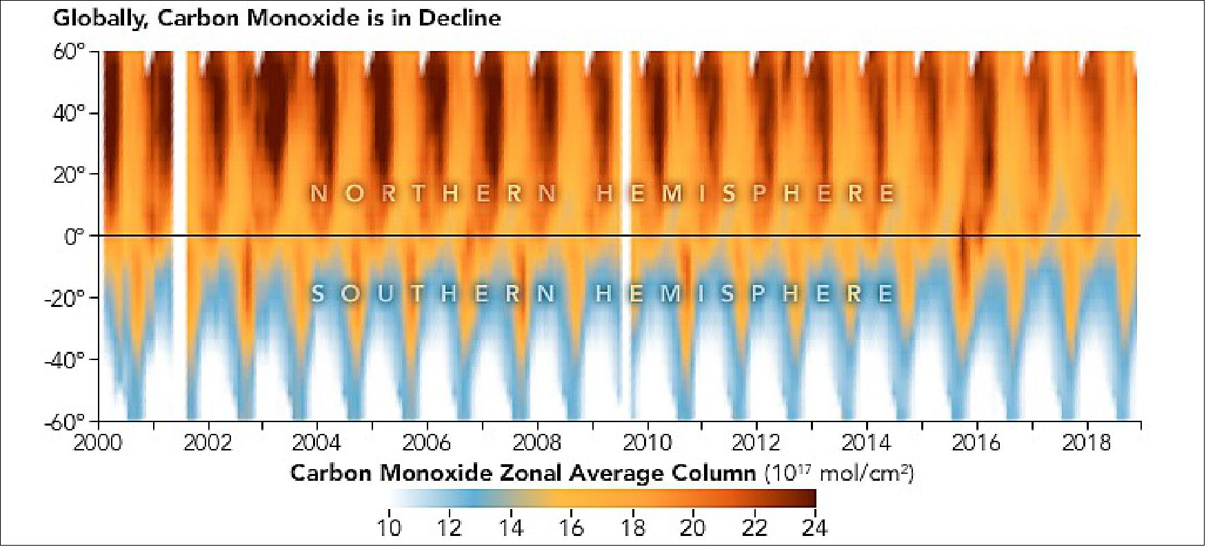 Figure 17: The image highlights the seasonal and geographic variation in atmospheric carbon monoxide as measured by Measurement of Pollution in the Troposphere (MOPITT) between 2000 and 2019 (image credit: NASA Earth Observatory images by Joshua Stevens, using data courtesy of Buchholz, R., et al. (2021). Story by Adam Voiland)