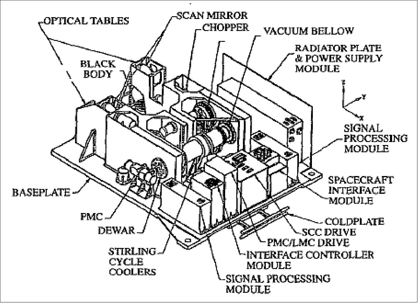 Figure 56: Isometric optical system layout of the MOPITT instrument (image credit: University of Toronto)