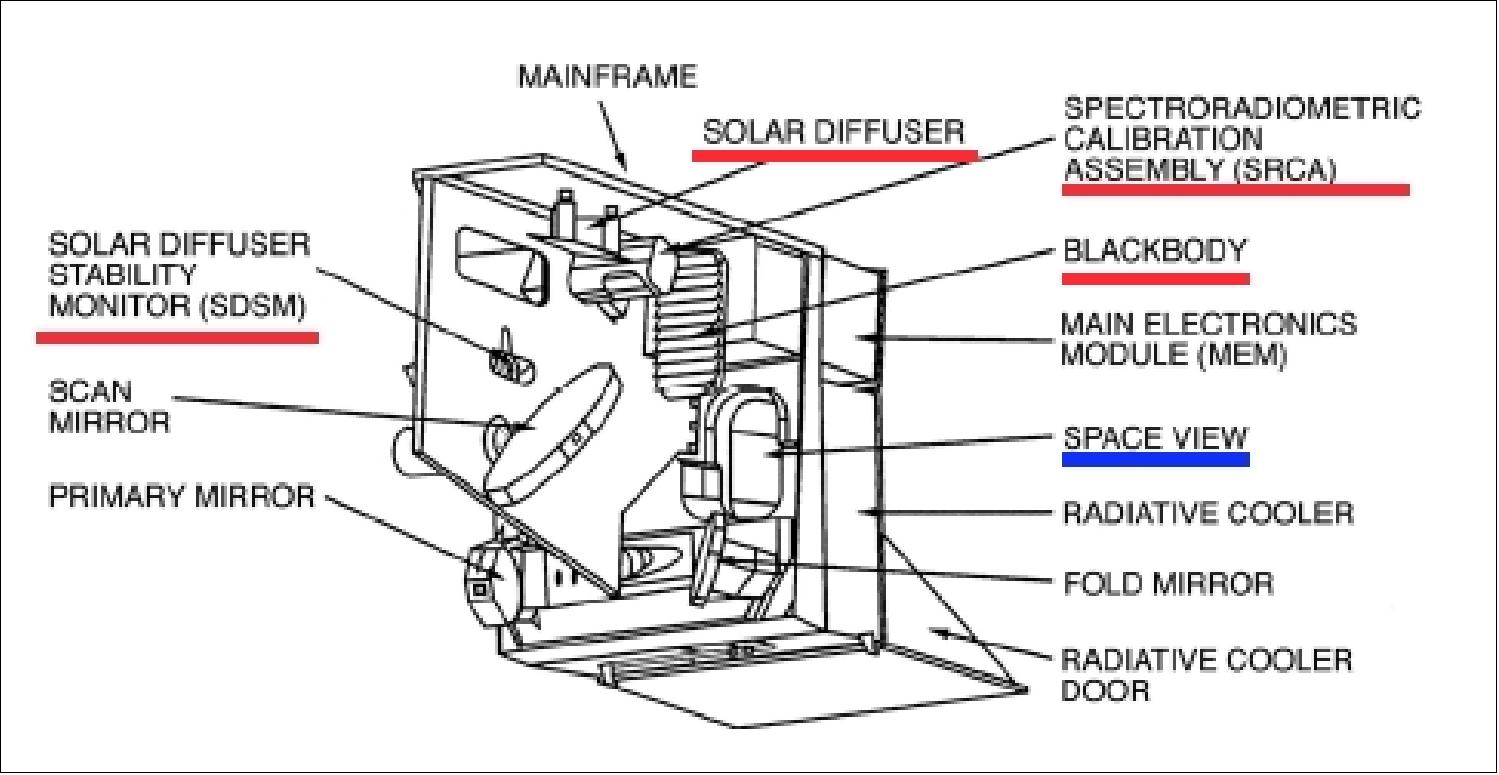 Figure 51: Major elements of the MODIS instrument (image credit: NASA)