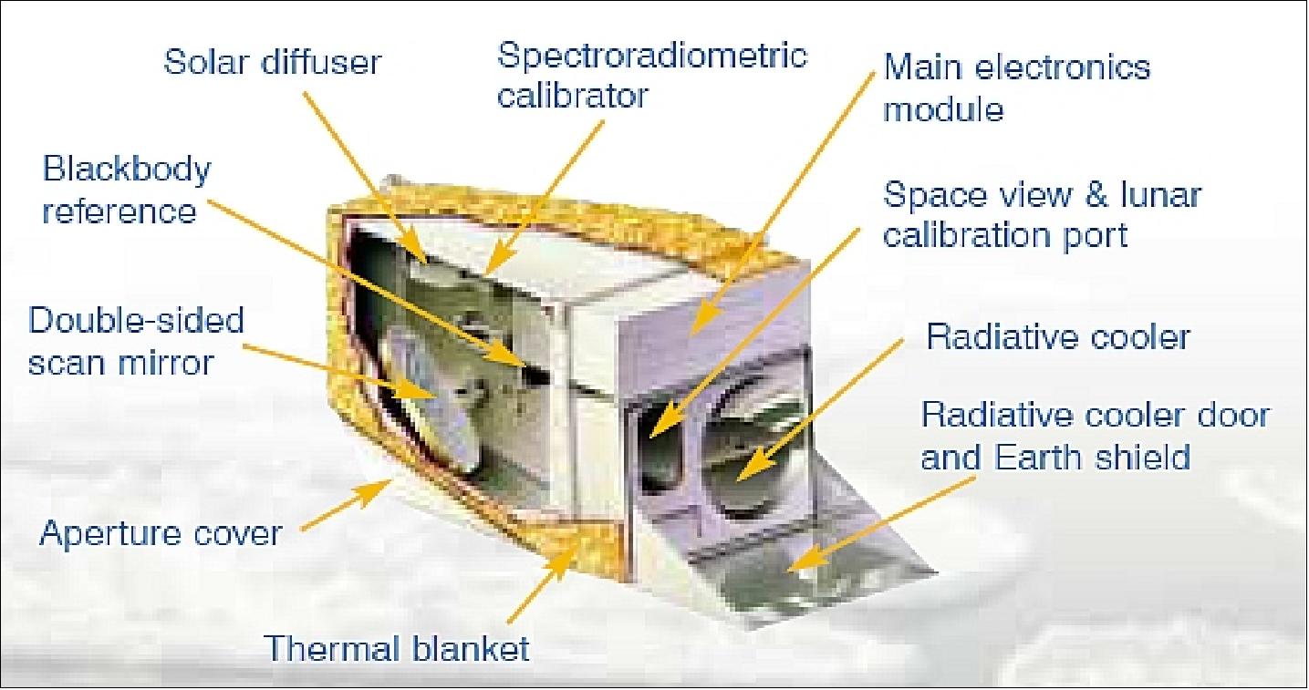 Figure 49: Schematic view of the MODIS instrument (image credit: Raytheon SBRS, NASA)