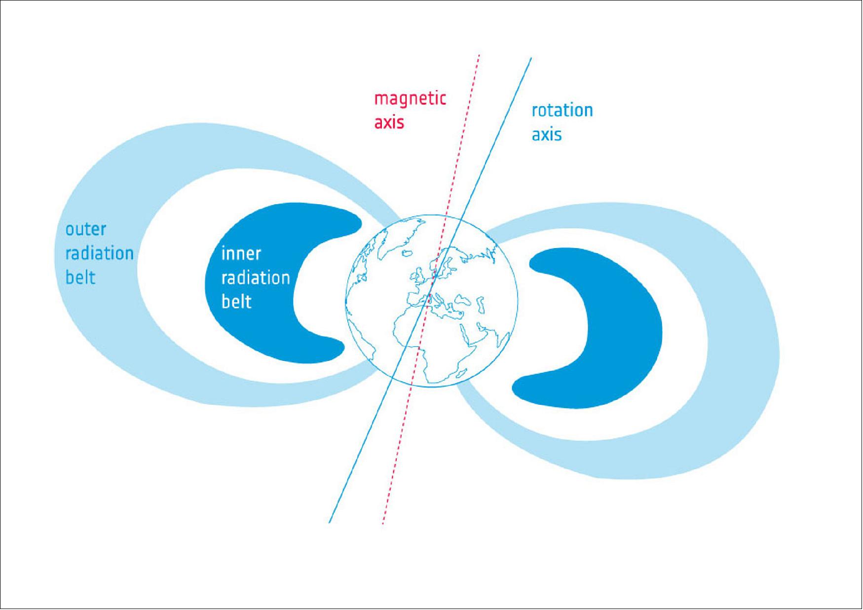 Figure 3: Illustration showing Van Allen radiation belts (image credit: ESA)
