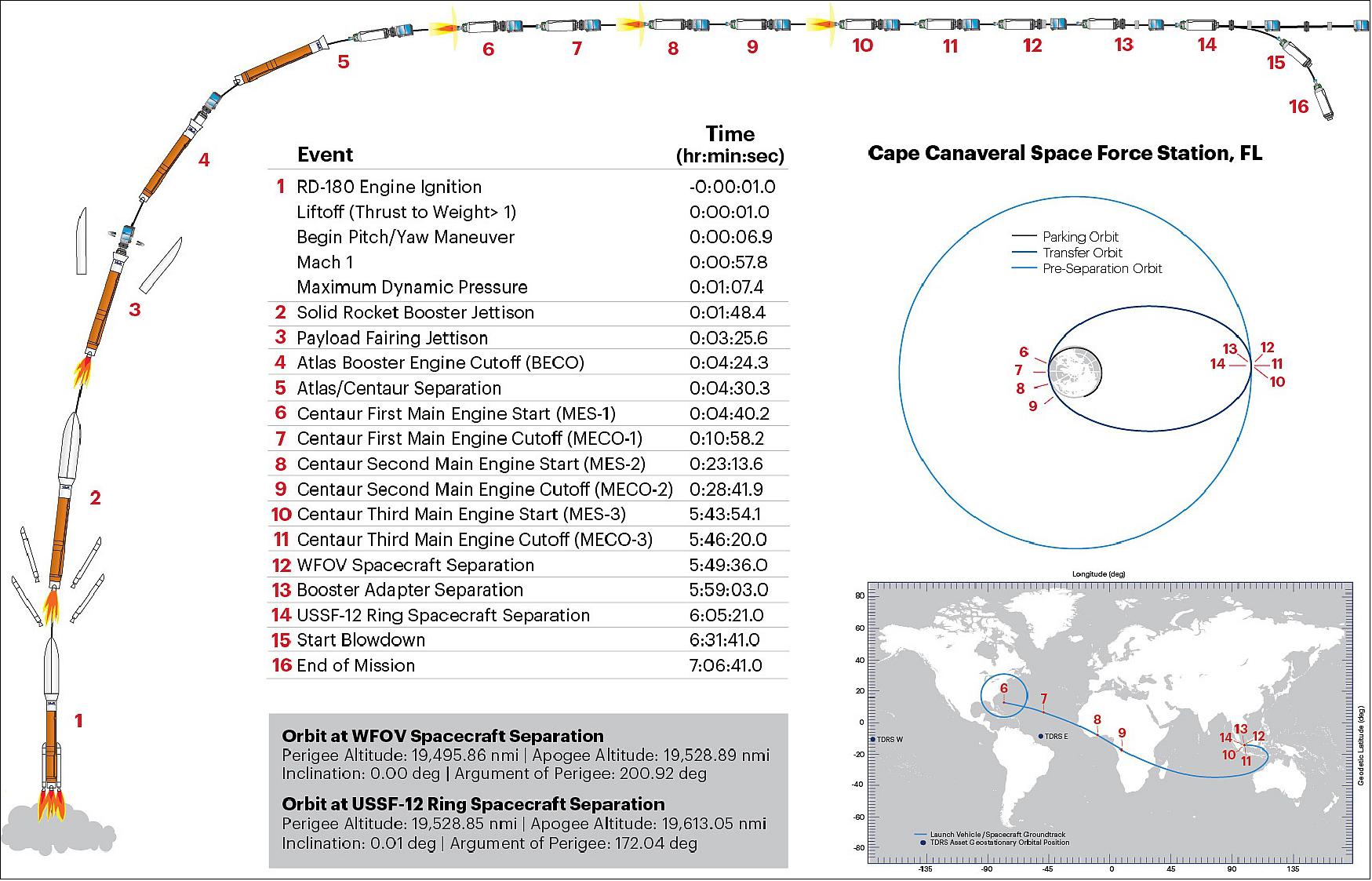Figure 4: Flight profile of the USSF-12 mission (image credit: ULA) 4)