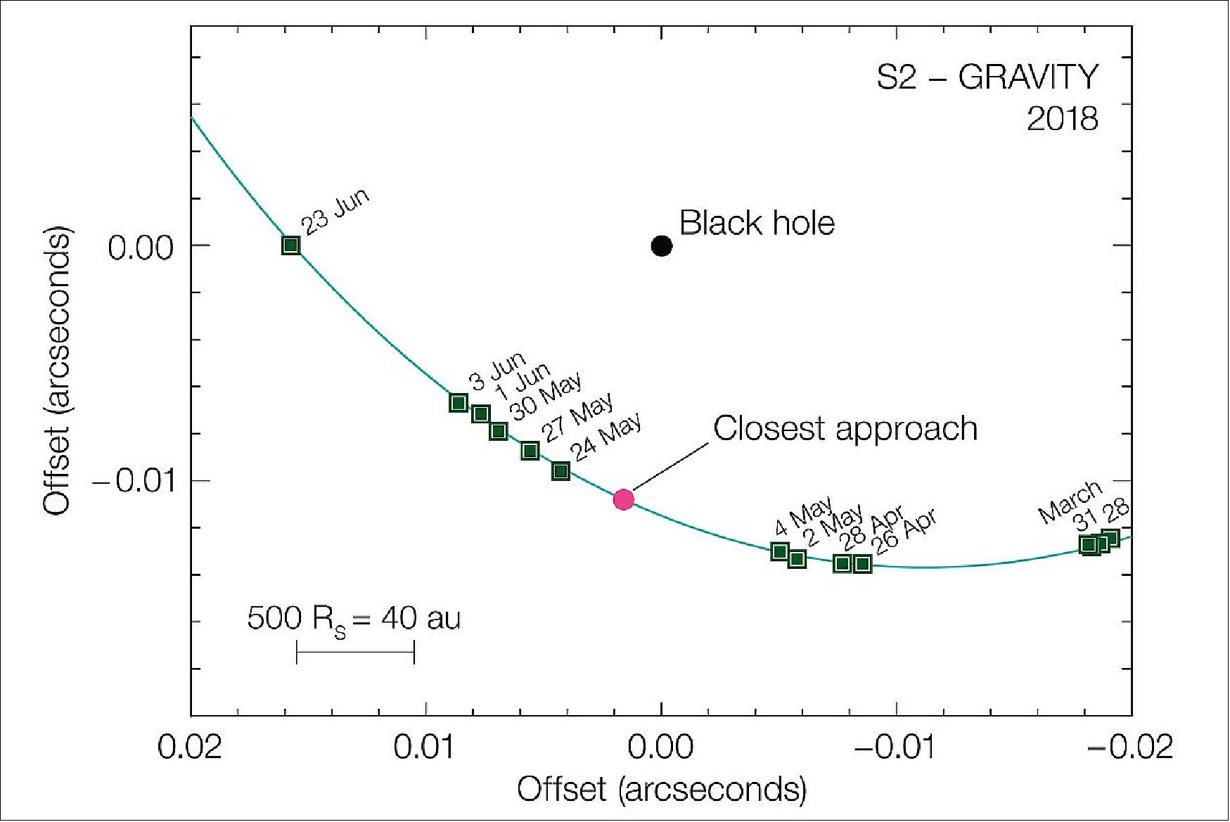 Figure 67: This diagram shows the motion of the star S2 as it passes close to the supermassive black hole at the center of the Milky Way. It was compiled from observations with the GRAVITY instrument in the VLT interferometer. At this point the star was travelling at nearly 3% of the speed of light and its shift in position can be seen from night to night. The sizes of the star and the black hole are not to scale (image credit: ESO/MPE/GRAVITY Collaboration) 101)