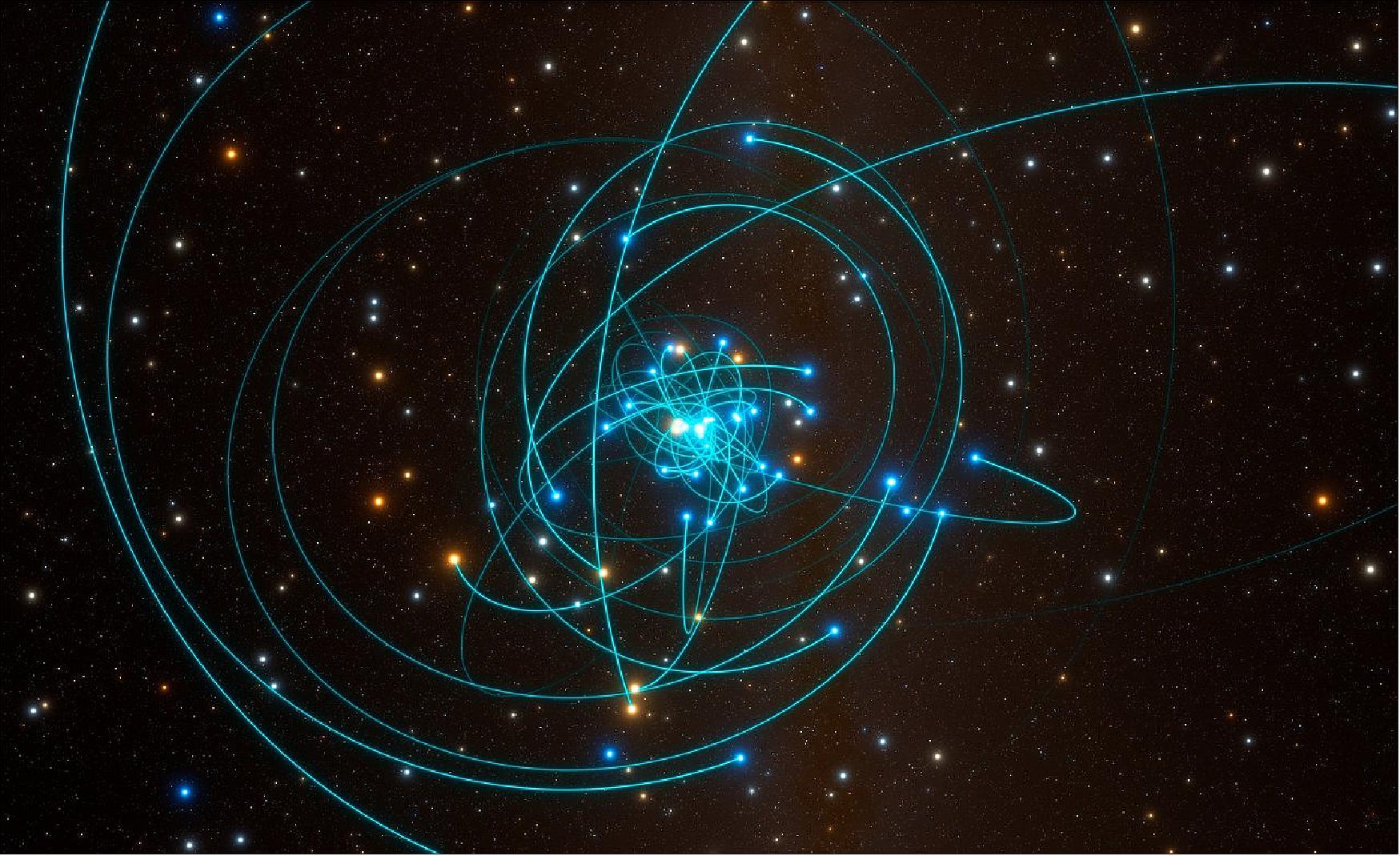 Figure 66: Cosmic swarm of bees: This simulation shows the orbits of stars very close to the supermassive black hole at the heart of the Milky Way. One of these stars, named S2, orbits every 16 years and is passing very close to the black hole in May 2018 (image credit: ESO/L. Calçada/spaceengine.org)