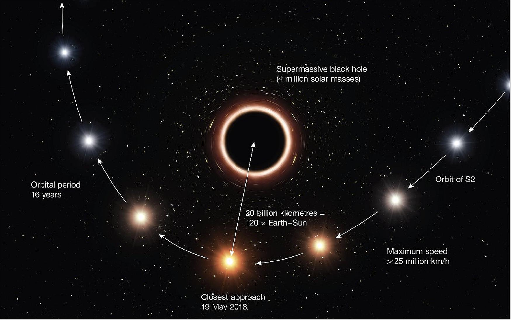 Figure 64: Artist’s impression of S2 passing supermassive black hole at the center of the Milky Way. Observations made with ESO’s VLT (Very Large Telescope) have for the first time revealed the effects predicted by Einstein’s general relativity on the motion of a star passing through the extreme gravitational field near the supermassive black hole in the center of the Milky Way. This long-sought result represents the climax of a 26-year-long observation campaign using ESO’s telescopes in Chile (image credit: ESO, M. Kommesser)