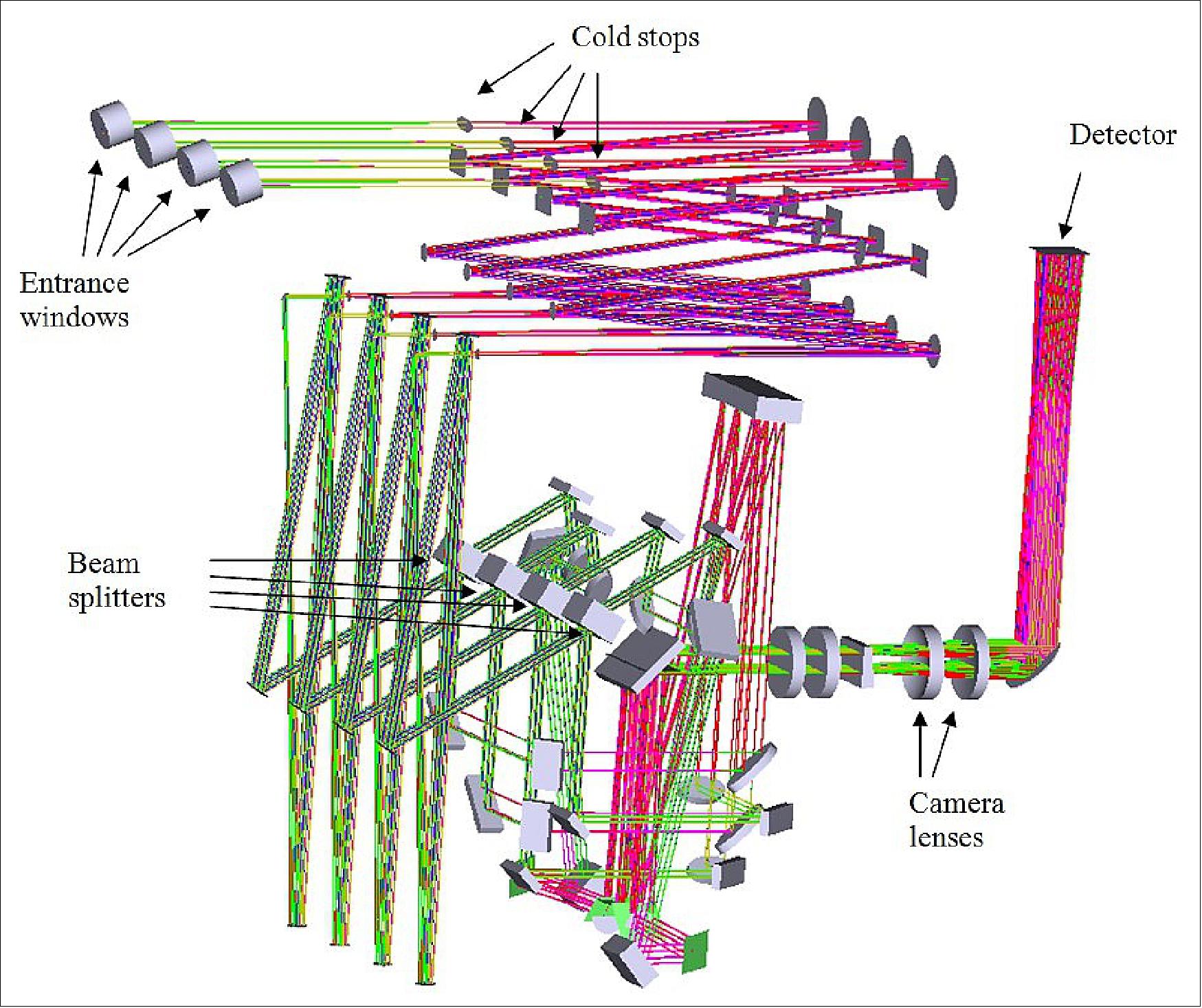 Figure 100: The figure shows a 3D optical layout for the set of four beams inside the cryostat for the L-and M-bands (image credit: MATISSE Consortium)