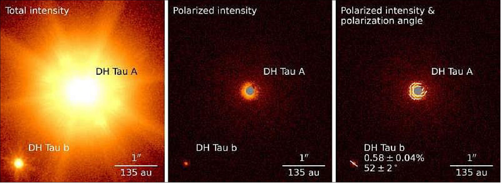 Figure 29: Three images of the exoplanet DH Tau b. The left image shows all light, both unpolarized and polarized. The middle image shows only polarized light. The right image additionally shows the direction of the polarized light. In polarized light the planet DH Tau b is visible, which points to a disk of dust and gas around this planet. The disk around the star is also visible (image credit: ESO/VLT/SPHERE/Van Holstein et al.)