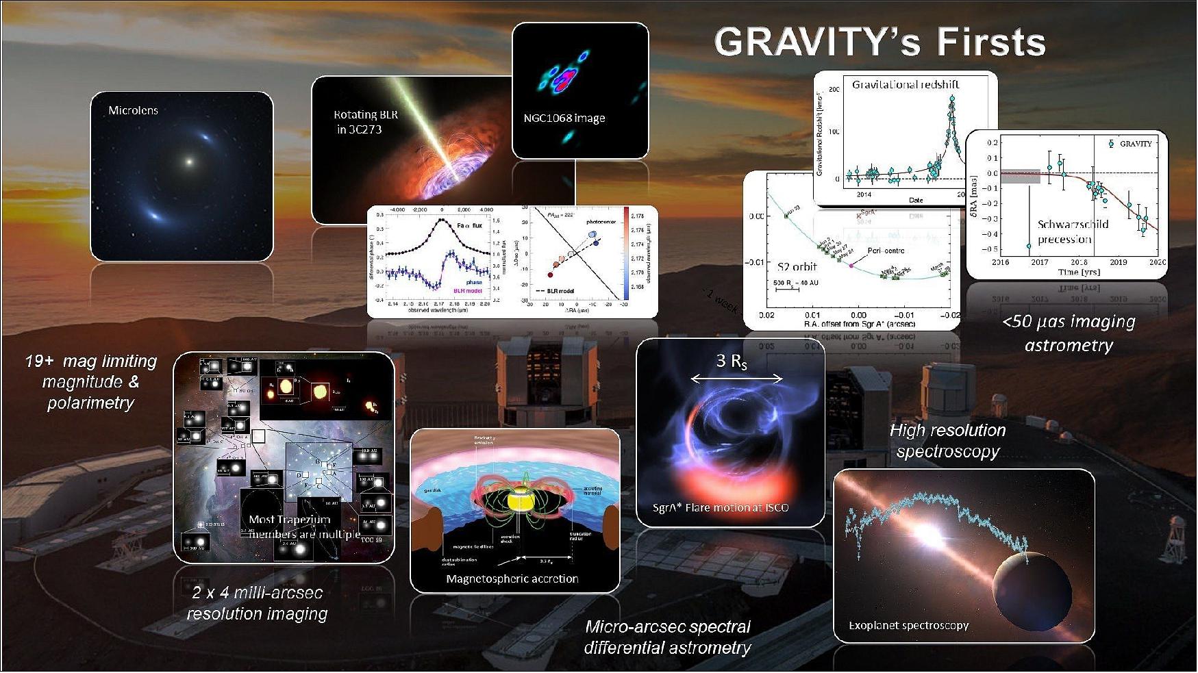 Figure 25: This collage shows some of the results obtained with GRAVITY in its first three years of observation showing the wide range of possible applications (image credit: ESA, MPE)