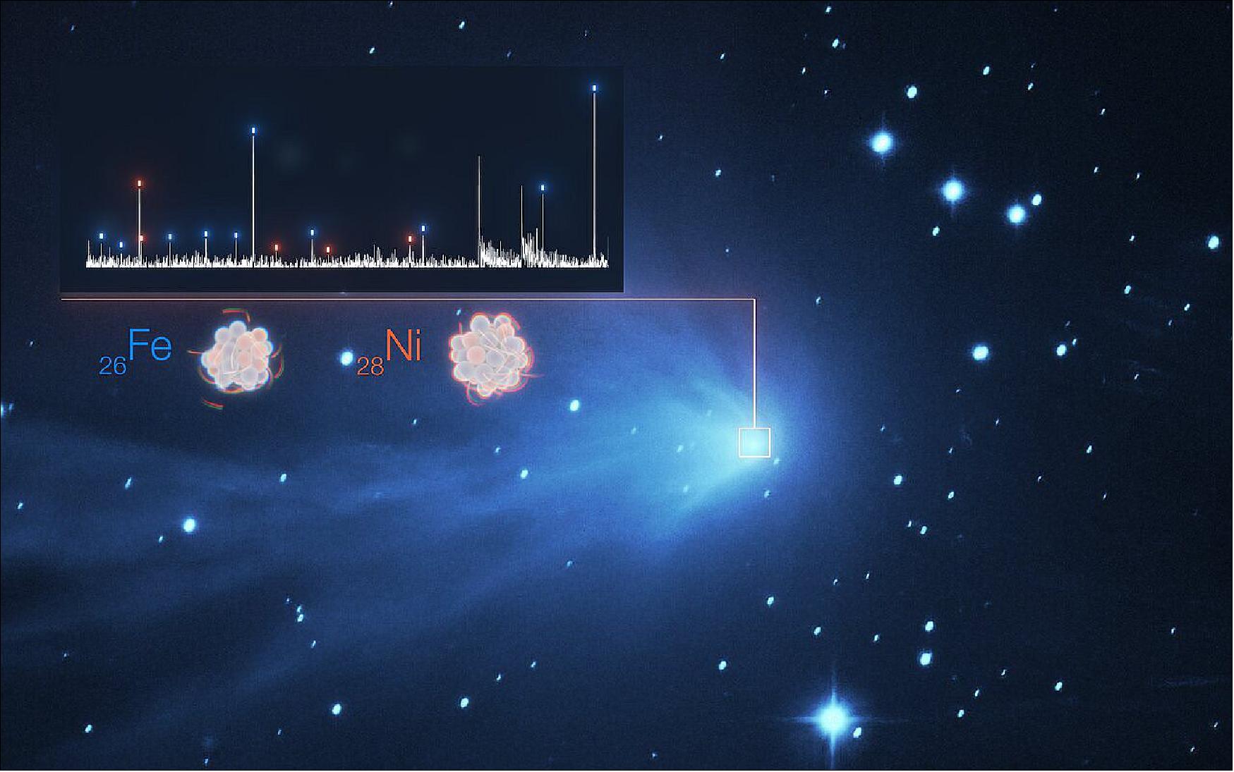 Figure 22: The detection of the heavy metals iron (Fe) and nickel (Ni) in the fuzzy atmosphere of a comet are illustrated in this image, which features the spectrum of light of C/2016 R2 (PANSTARRS) on the top left superimposed to a real image of the comet taken with the SPECULOOS telescope at ESO’s Paranal Observatory. Each white peak in the spectrum represents a different element, with those for iron and nickel indicated by blue and orange dashes, respectively. Spectra like these are possible thanks to the UVES instrument on ESO’s VLT, a high-resolution spectrograph that spreads the line so much they can be individually identified. In addition, UVES remains sensitive down to wavelengths of 300nm. Most of the important iron and nickel lines appear at wavelengths of around 350nm, meaning that the capabilities of UVES were essential in making this discovery. (image credit: ESO/L. Calçada, SPECULOOS Team/E. Jehin, Manfroid et al.)