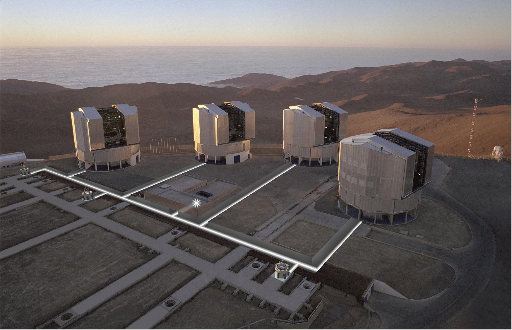 Figure 1: Aerial view of the observing platform on the top of Cerro Paranal, with the four enclosures for the 8.2-m UTs (Unit Telescopes) and various installations for the VLT Interferometer (VLTI). Three 1.8 m VLTI ATs (Auxiliary Telescopes) and paths of the light beams have been superimposed on the photo. Also seen are some of the 30 "stations" where the ATs will be positioned for observations and from where the light beams from the telescopes can enter the Interferometric Tunnel below. The straight structures are supports for the rails on which the telescopes can move from one station to another. The Interferometric Laboratory (partly subterranean) is at the center of the platform (image credit: ESO)