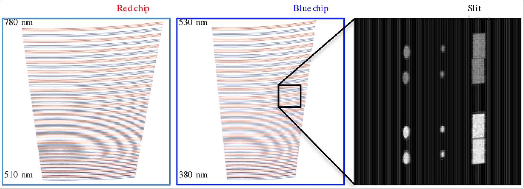 Figure 88: Spectral format and shape of the pseudo slit (image credit: ESPRESSO Consortium)