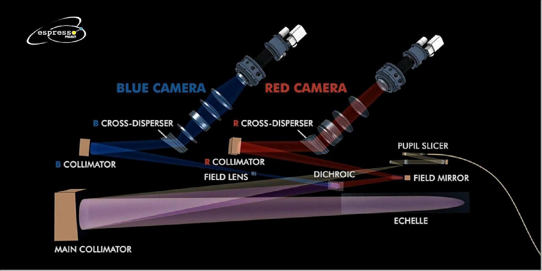 Figure 87: The ESPRESSO optical design (image credit: ESPRESSO Consortium)