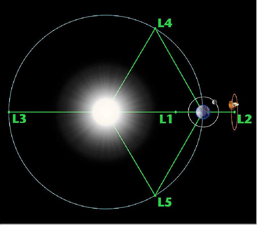 Figure 9: The Lagrange points associated with the Sun–Earth system (image credit: ESA)