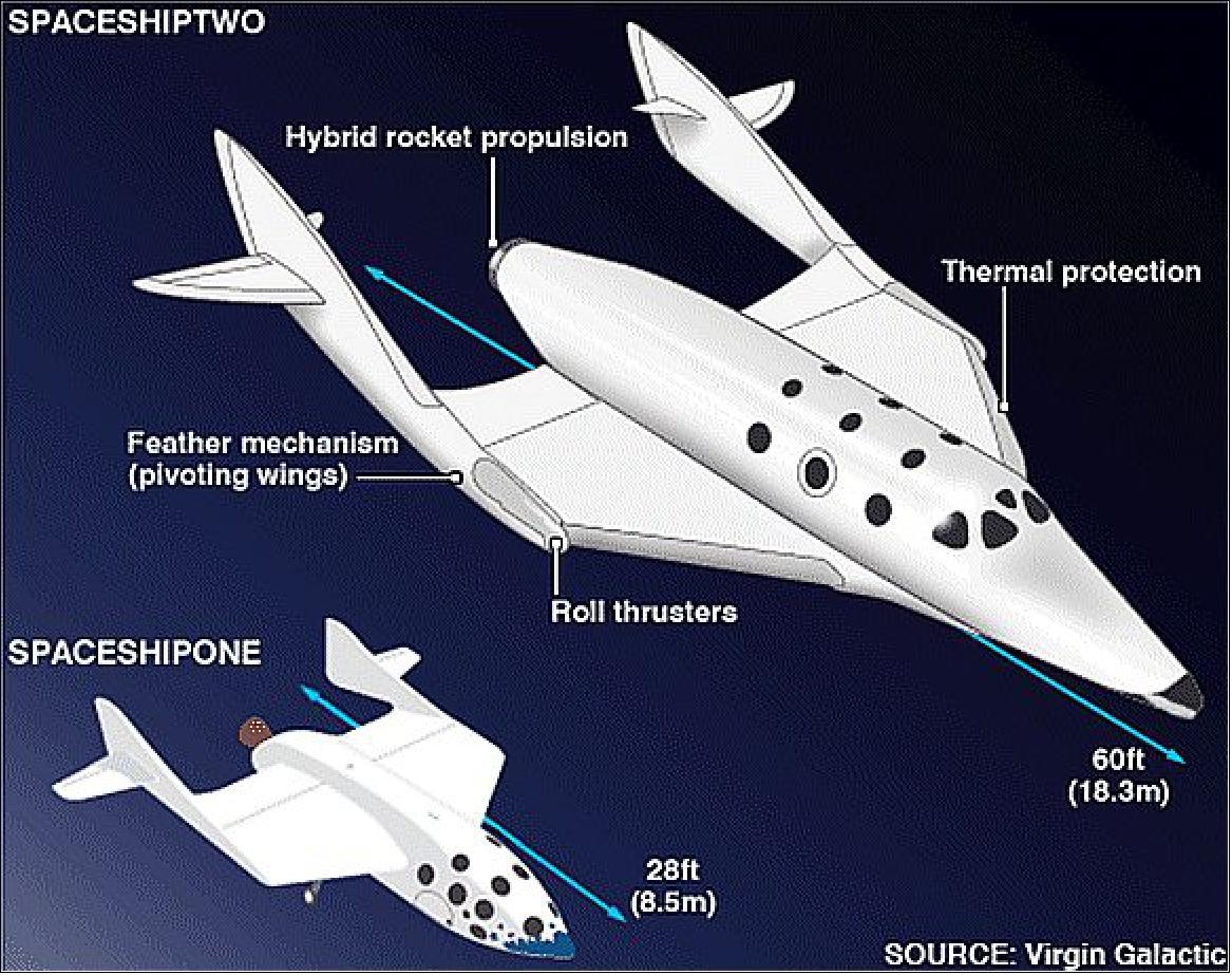 Figure 2: Illustration of SpaceShip Two and former model SpaceShip One (image credit: Virgin Galactic)