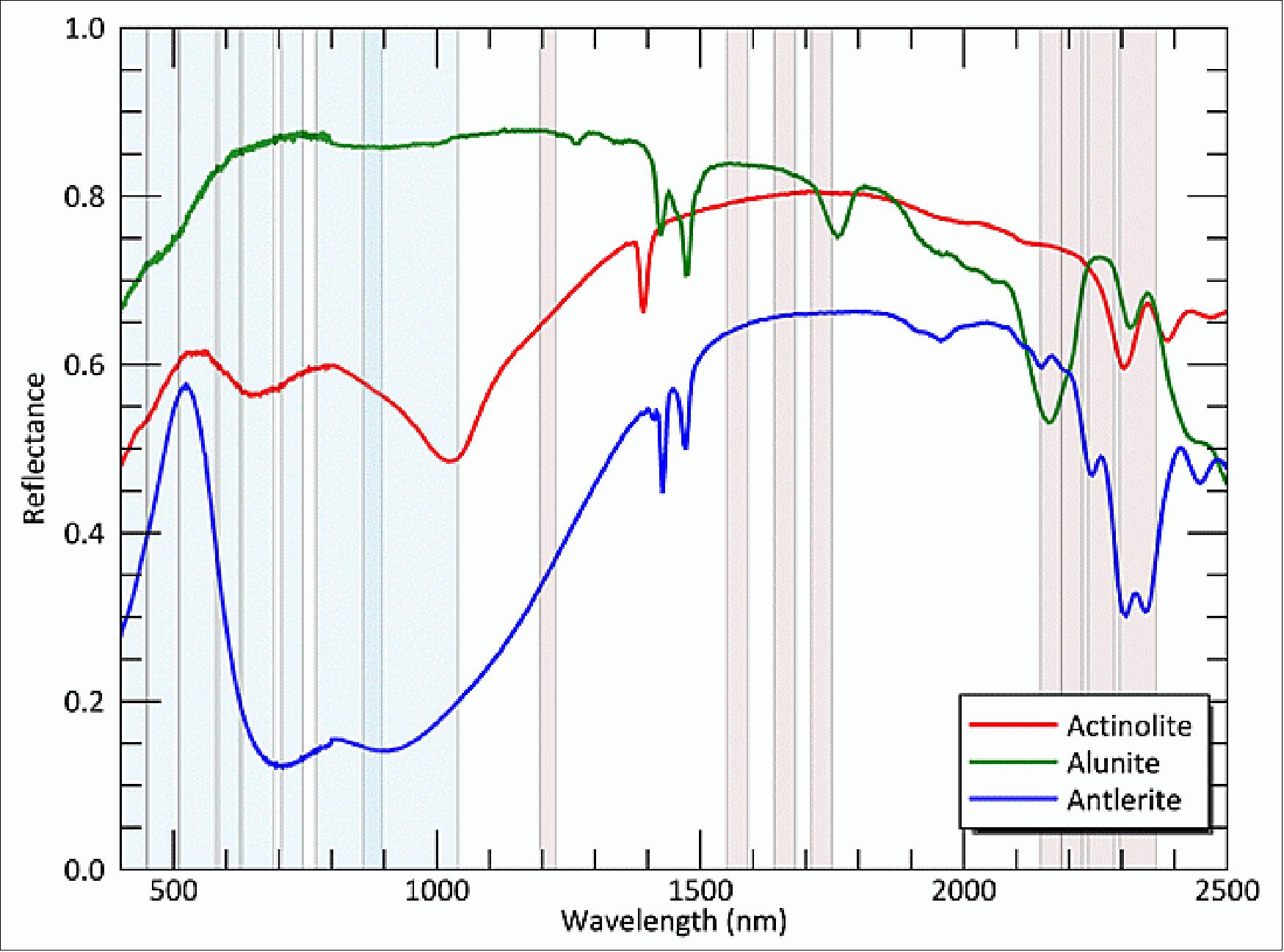 Figure 23: Reference spectra of three minerals (image credit: Exelis)