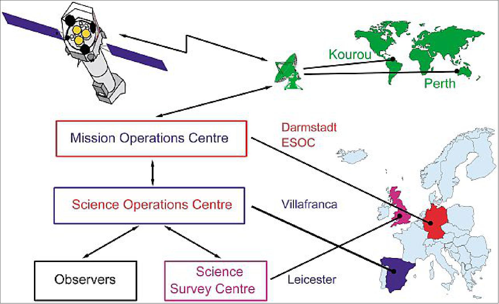 Figure 153: The overall mission architecture (image credit: ESA, Ref. 7)