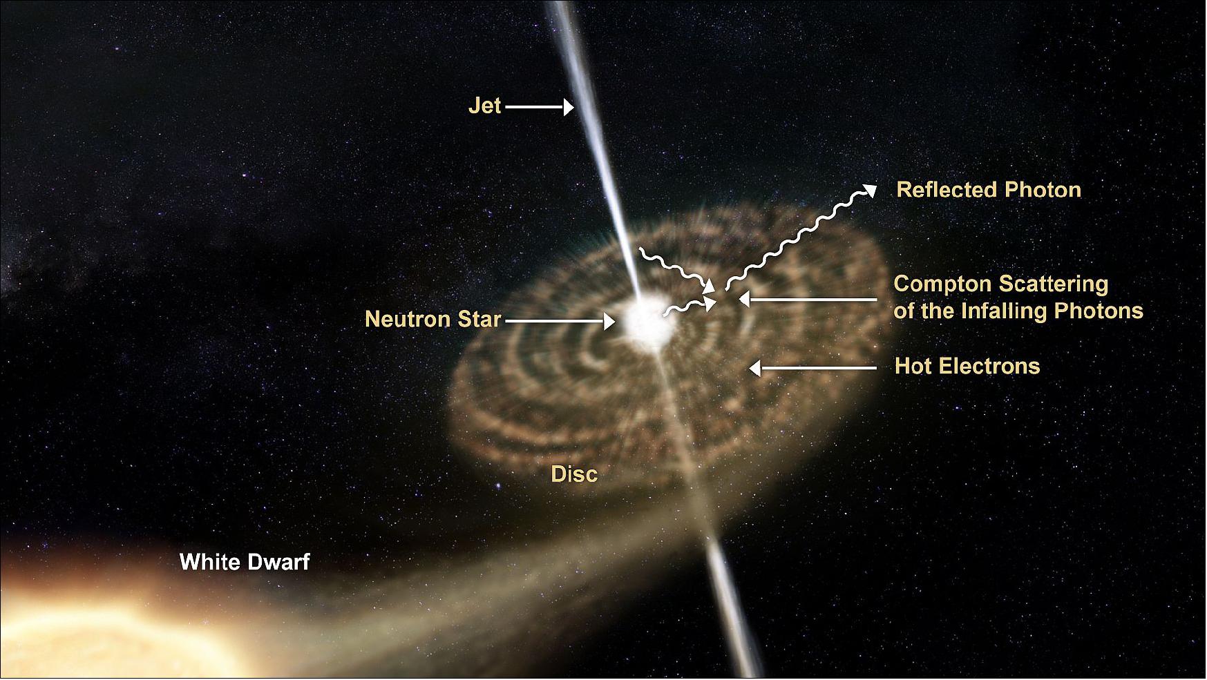 Figure 129: This illustration of 4U 0614+091 depicts the accretion disc around the neutron star, with material flowing onto it from the white dwarf companion, and symmetrical jets of relativistic matter ejected perpendicular to both sides of the disc (image credit: ESA)