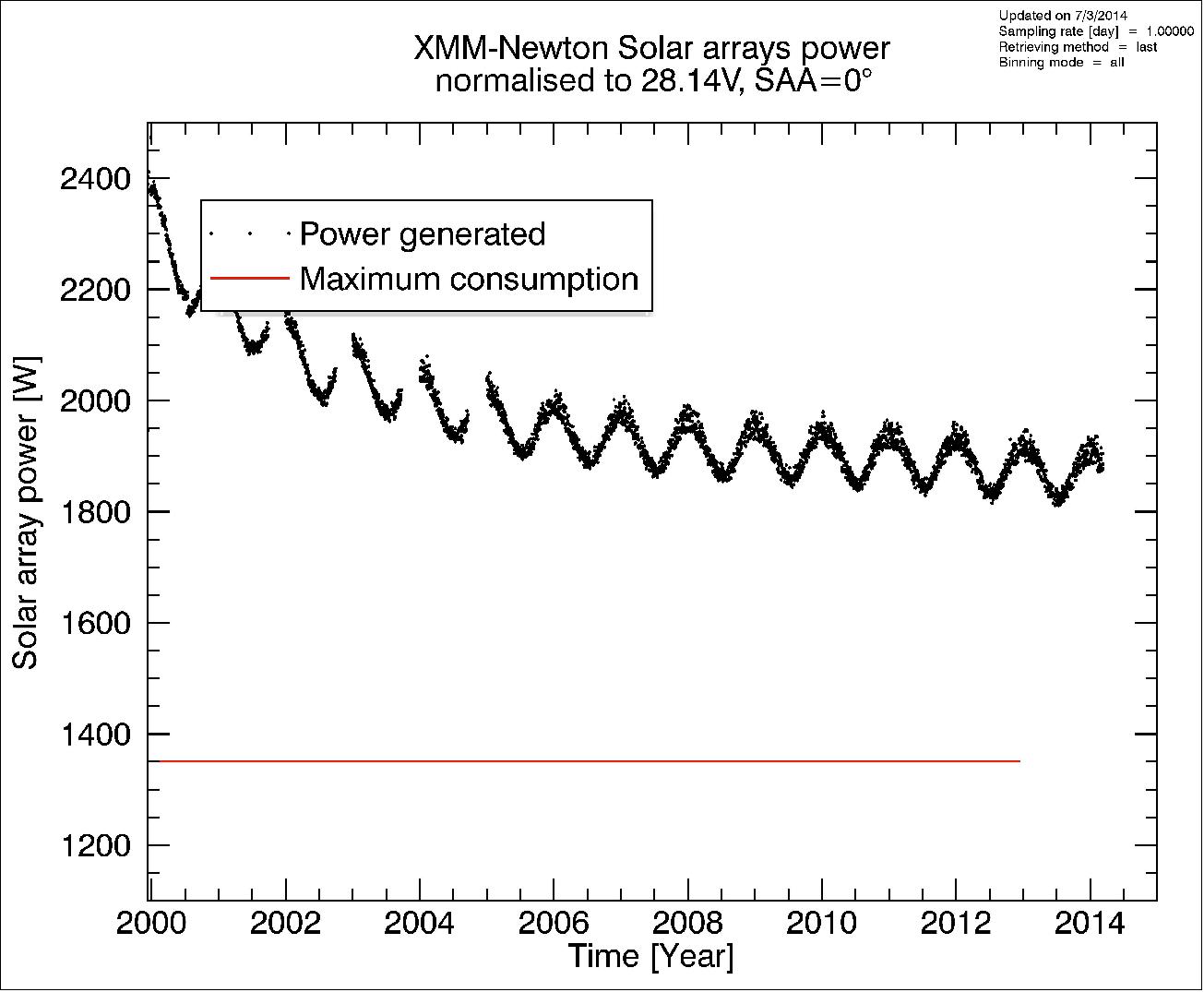 Figure 116: Power generated from the solar arrays. The sinusoidal variation is a seasonal effect where more power is generated in winter since the spacecraft is closer to the sun. The red line shows the peak power consumption. The power margin in 2014 is of the order of 600 W (image credit: ESA)