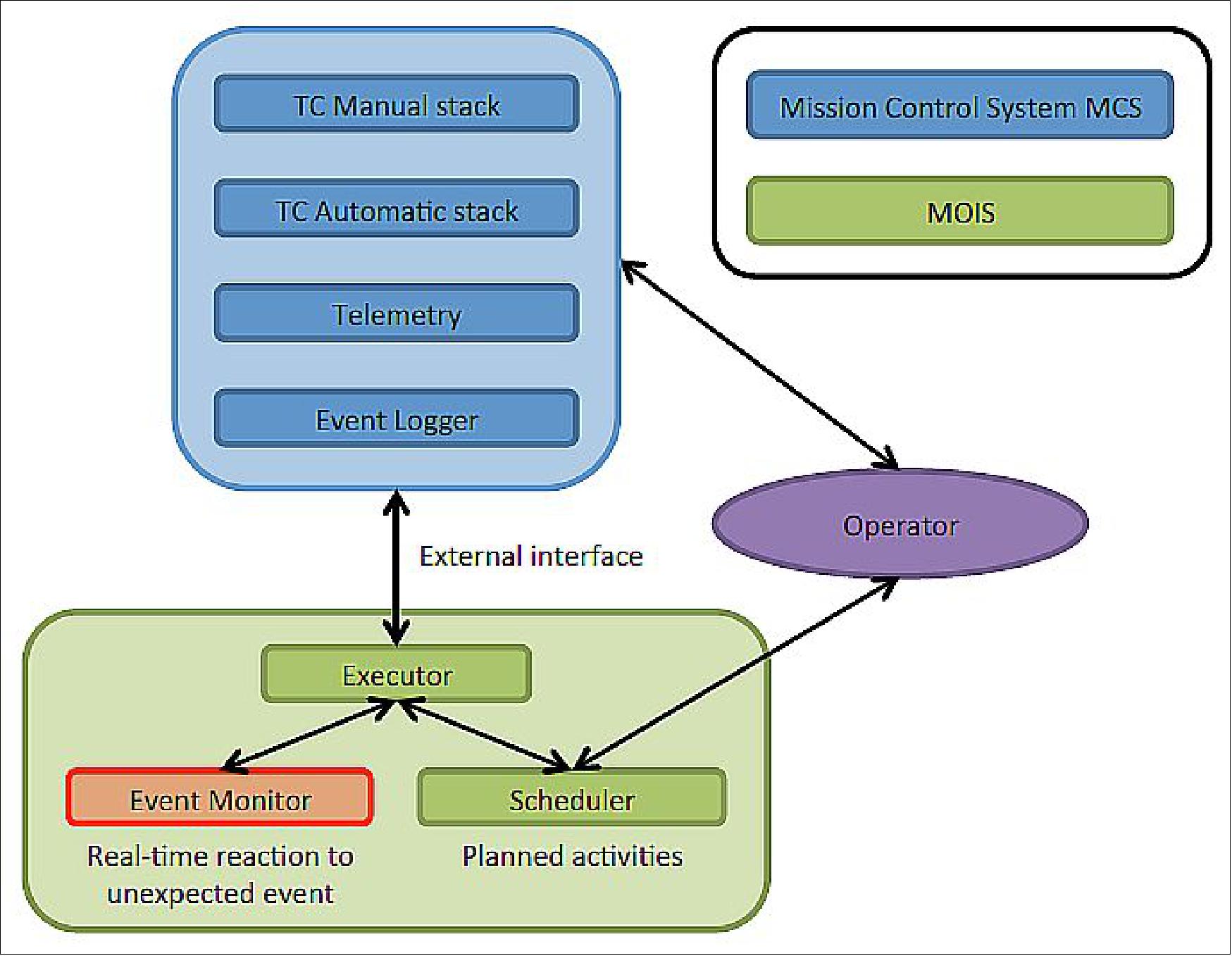 Figure 107: Overview of the Automation system implementation within the execution environment. In addition to the automated planned activities, the Event Monitor triggers the execution of recovery upon notification of anomaly from the mission control system (image credit: ESA)