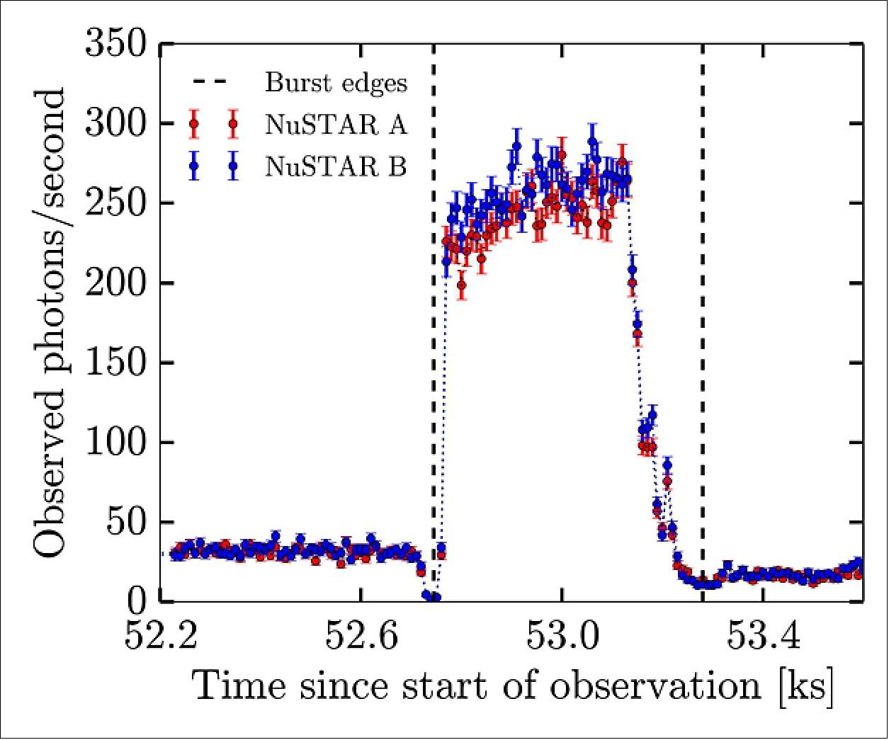 Figure 100: Variations of brightness observed in the binary system MXB 1730-335, also known as the 'Rapid Burster' as observed by NASA's NuSTAR X-ray telescope (image credit: NASA, adapted from Ref. 120) 121)