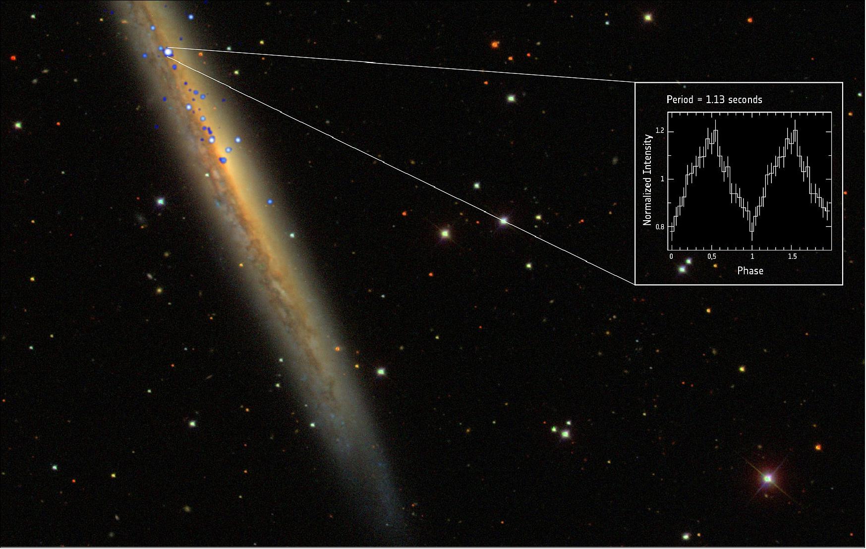 Figure 99: The record-breaking pulsar, identified as NGC 5907 X-1, is in the spiral galaxy NGC 5907, which is also known as the Knife Edge Galaxy or Splinter Galaxy. The image comprises X-ray emission data (blue/white) from ESA’s XMM-Newton space telescope and NASA’s Chandra X-ray observatory, and optical data from the Sloan Digital Sky Survey (galaxy and foreground stars), image credit: ESA/XMM-Newton; NASA/Chandra and SDSS