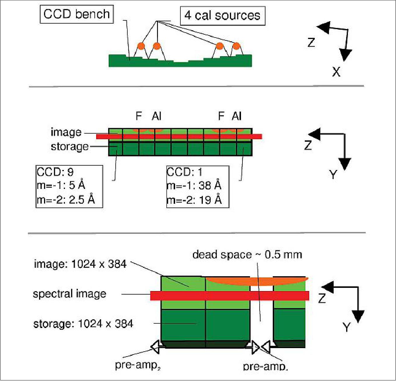 Figure 150: CCD bench (right most two panels) as well an enlarged view of two adjacent CCDs (left panel). The dead space indicated is present between each pair of CCD’s. The figure is not to scale (image credit: ESA)