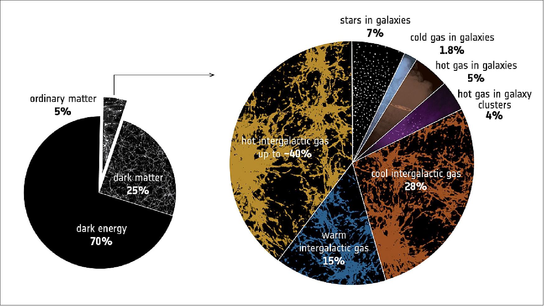 Figure 78: The cosmic budget of 'ordinary' matter (image credit: ESA)